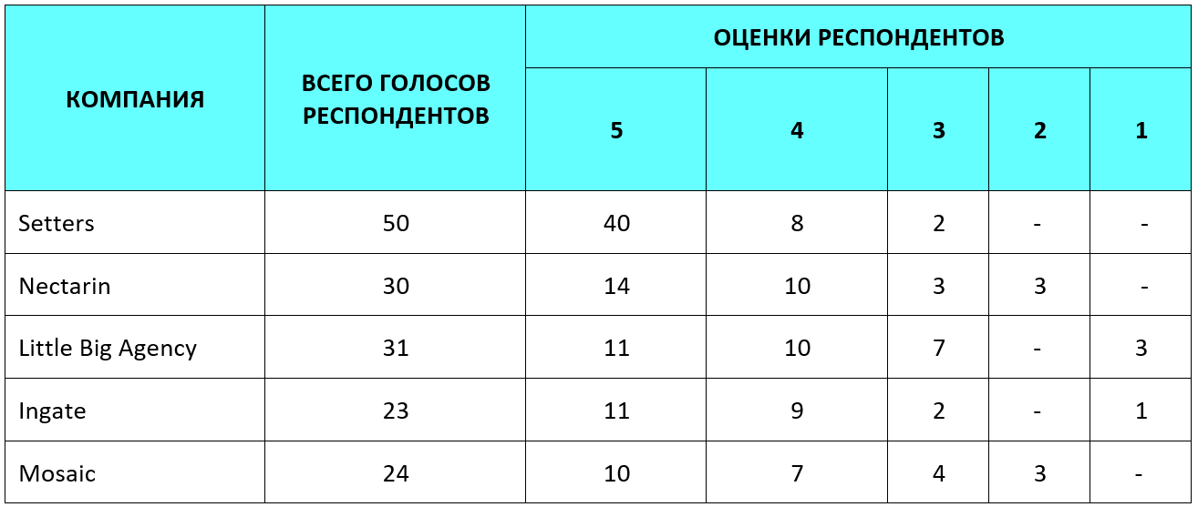Распределение оценок респондентов по компаниям в ТОП-5 Распределение оценок респондентов по компаниям в ТОП-5